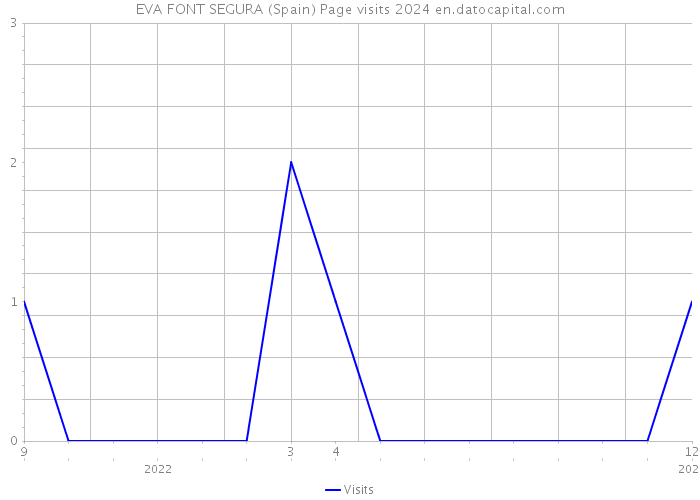 EVA FONT SEGURA (Spain) Page visits 2024 