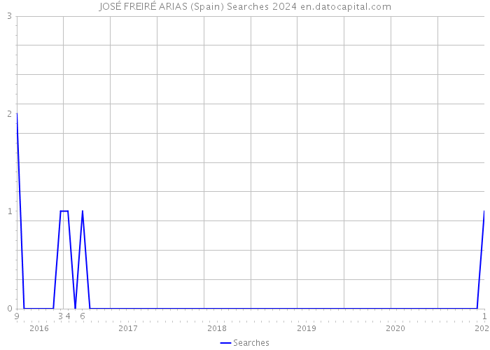 JOSÉ FREIRÉ ARIAS (Spain) Searches 2024 