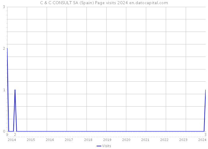 C & C CONSULT SA (Spain) Page visits 2024 