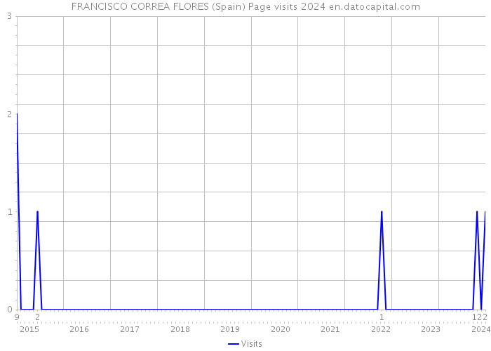 FRANCISCO CORREA FLORES (Spain) Page visits 2024 