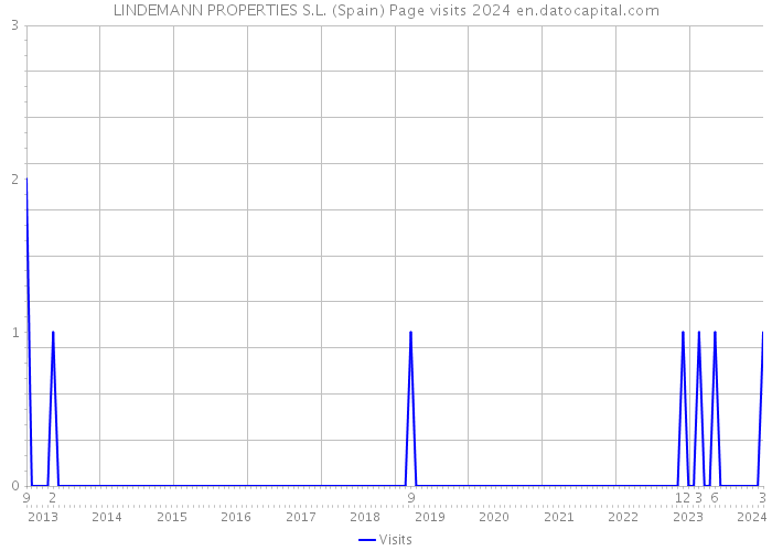 LINDEMANN PROPERTIES S.L. (Spain) Page visits 2024 