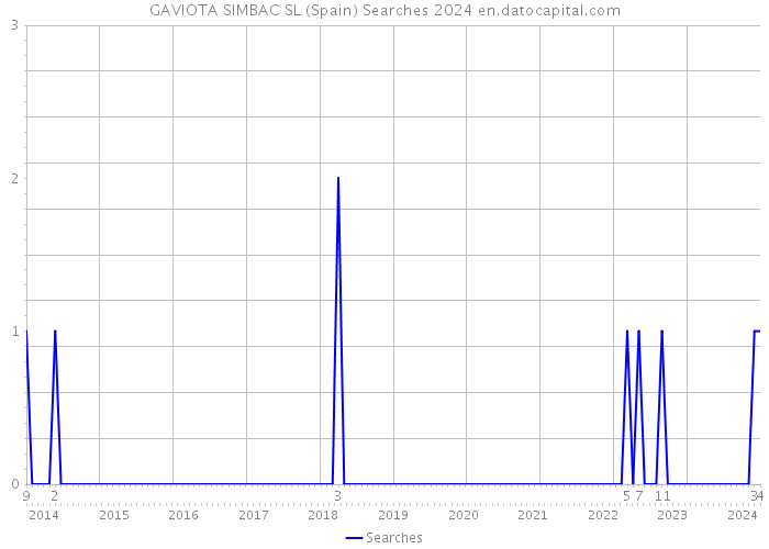 GAVIOTA SIMBAC SL (Spain) Searches 2024 