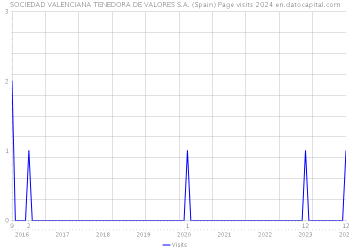 SOCIEDAD VALENCIANA TENEDORA DE VALORES S.A. (Spain) Page visits 2024 