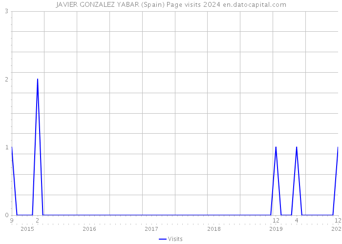 JAVIER GONZALEZ YABAR (Spain) Page visits 2024 