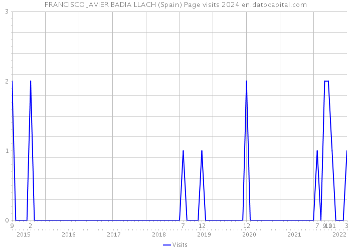 FRANCISCO JAVIER BADIA LLACH (Spain) Page visits 2024 