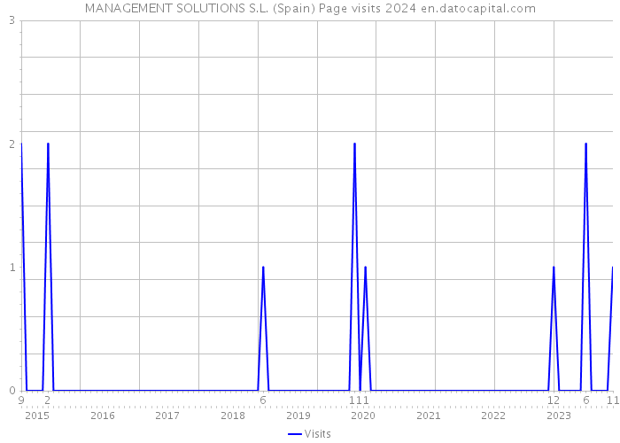 MANAGEMENT SOLUTIONS S.L. (Spain) Page visits 2024 