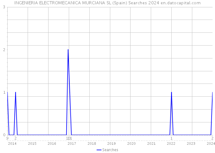 INGENIERIA ELECTROMECANICA MURCIANA SL (Spain) Searches 2024 