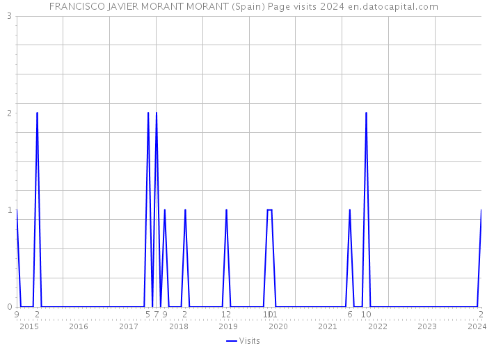 FRANCISCO JAVIER MORANT MORANT (Spain) Page visits 2024 