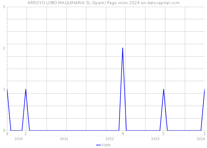 ARROYO LOBO MAQUINARIA SL (Spain) Page visits 2024 