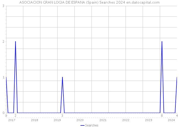 ASOCIACION GRAN LOGIA DE ESPANA (Spain) Searches 2024 
