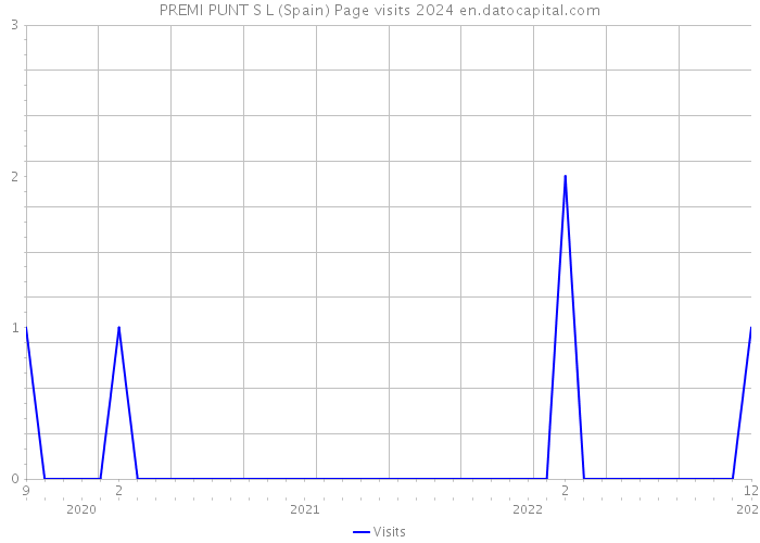 PREMI PUNT S L (Spain) Page visits 2024 