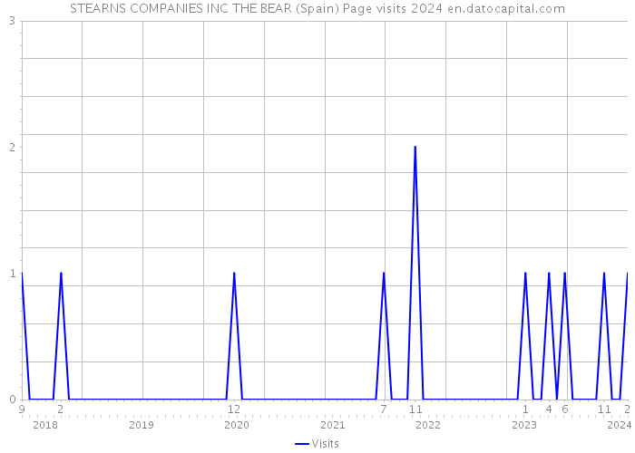 STEARNS COMPANIES INC THE BEAR (Spain) Page visits 2024 