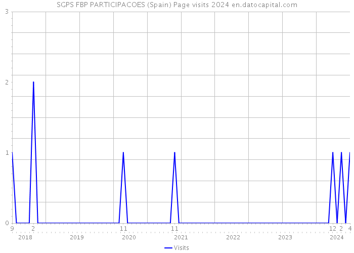 SGPS FBP PARTICIPACOES (Spain) Page visits 2024 