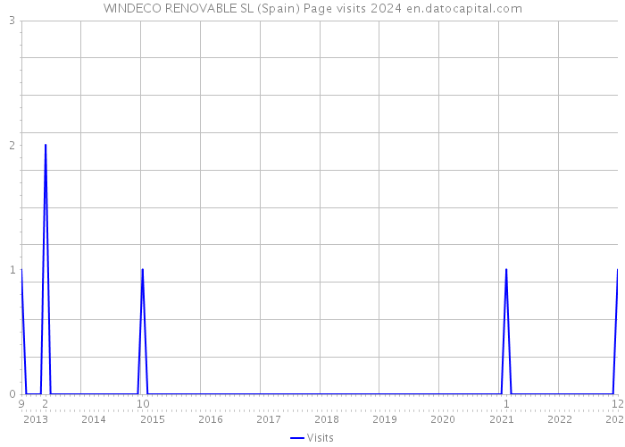 WINDECO RENOVABLE SL (Spain) Page visits 2024 