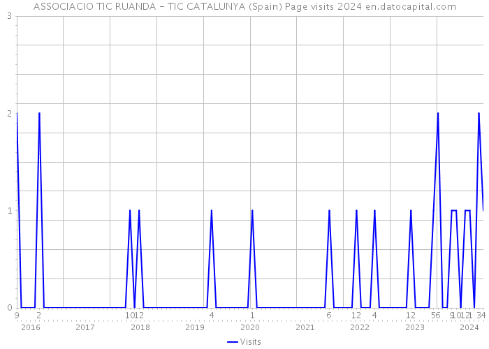 ASSOCIACIO TIC RUANDA - TIC CATALUNYA (Spain) Page visits 2024 