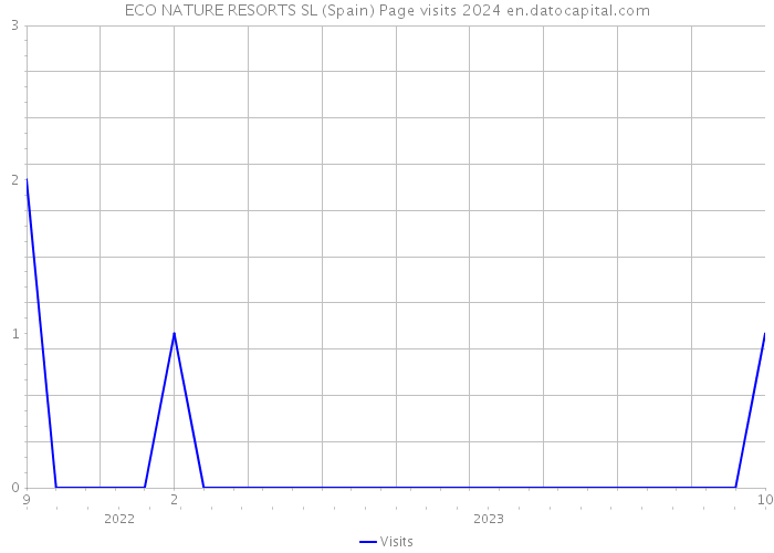 ECO NATURE RESORTS SL (Spain) Page visits 2024 