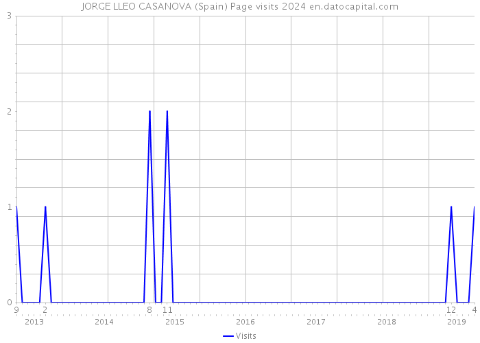 JORGE LLEO CASANOVA (Spain) Page visits 2024 