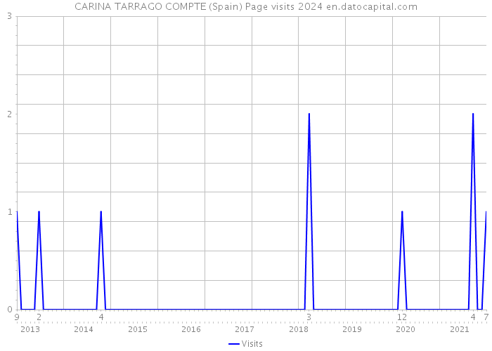 CARINA TARRAGO COMPTE (Spain) Page visits 2024 