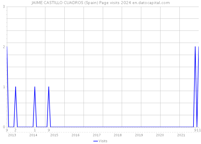 JAIME CASTILLO CUADROS (Spain) Page visits 2024 