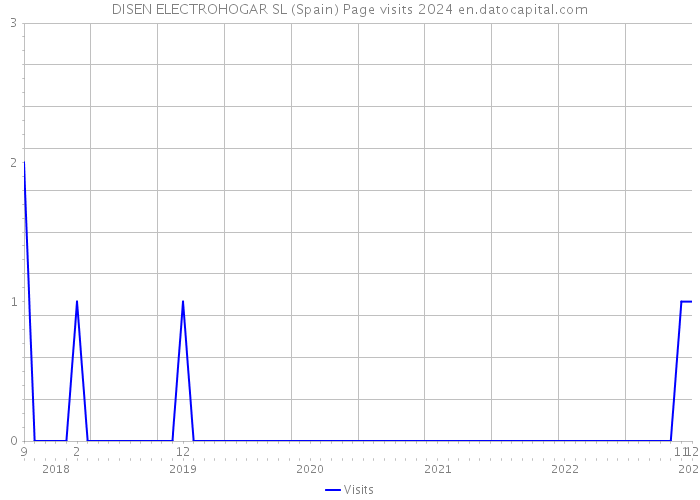 DISEN ELECTROHOGAR SL (Spain) Page visits 2024 