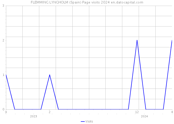 FLEMMING LYNGHOLM (Spain) Page visits 2024 