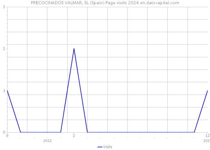 PRECOCINADOS VALMAR, SL (Spain) Page visits 2024 