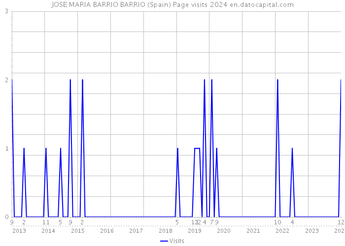 JOSE MARIA BARRIO BARRIO (Spain) Page visits 2024 