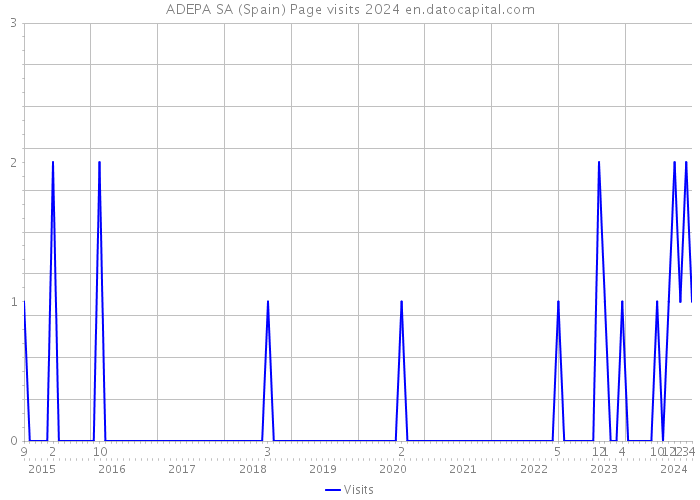 ADEPA SA (Spain) Page visits 2024 