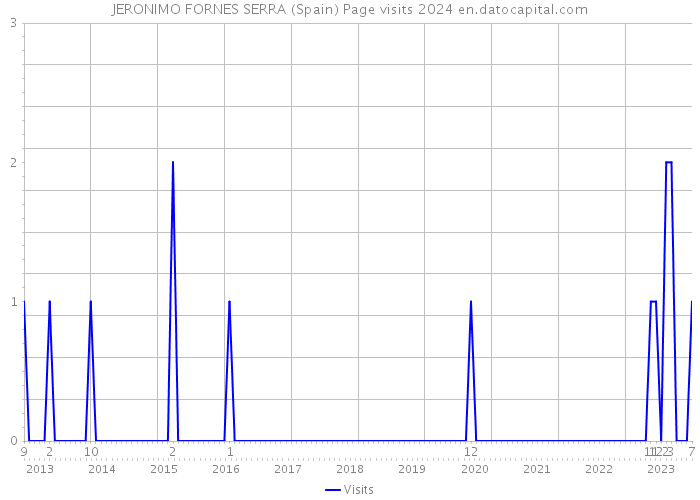 JERONIMO FORNES SERRA (Spain) Page visits 2024 