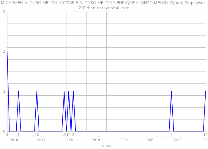 M CARMEN ALONSO MELON, VICTOR F ALONSO MELON Y ENRIQUE ALONSO MELON (Spain) Page visits 2024 
