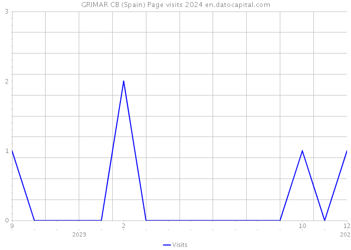 GRIMAR CB (Spain) Page visits 2024 