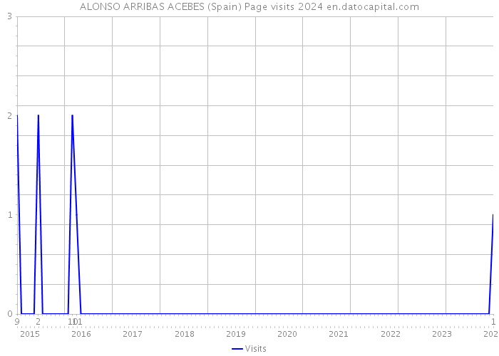 ALONSO ARRIBAS ACEBES (Spain) Page visits 2024 