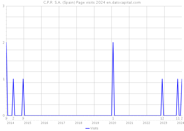 C.P.R S.A. (Spain) Page visits 2024 