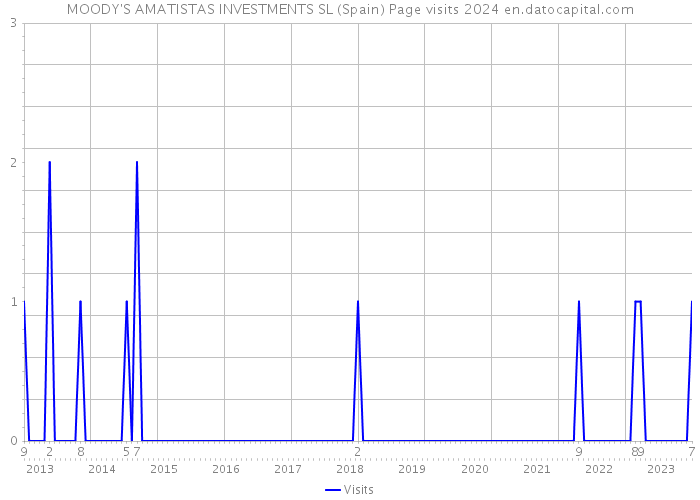 MOODY'S AMATISTAS INVESTMENTS SL (Spain) Page visits 2024 