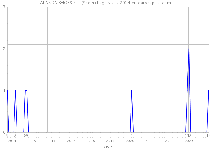 ALANDA SHOES S.L. (Spain) Page visits 2024 