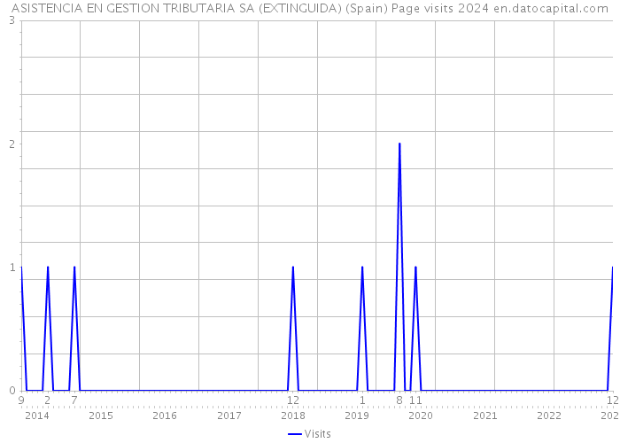 ASISTENCIA EN GESTION TRIBUTARIA SA (EXTINGUIDA) (Spain) Page visits 2024 