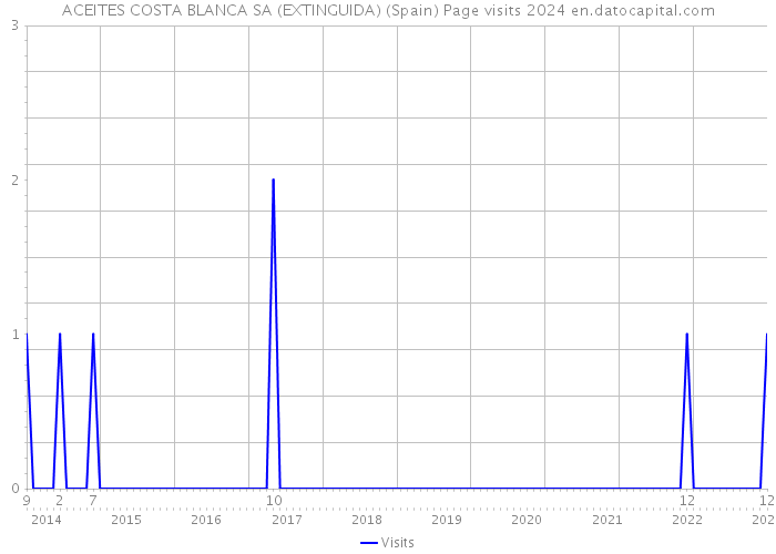 ACEITES COSTA BLANCA SA (EXTINGUIDA) (Spain) Page visits 2024 