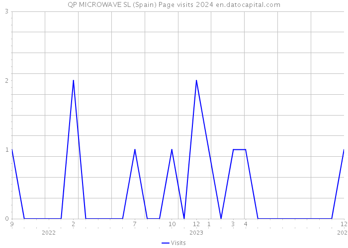QP MICROWAVE SL (Spain) Page visits 2024 