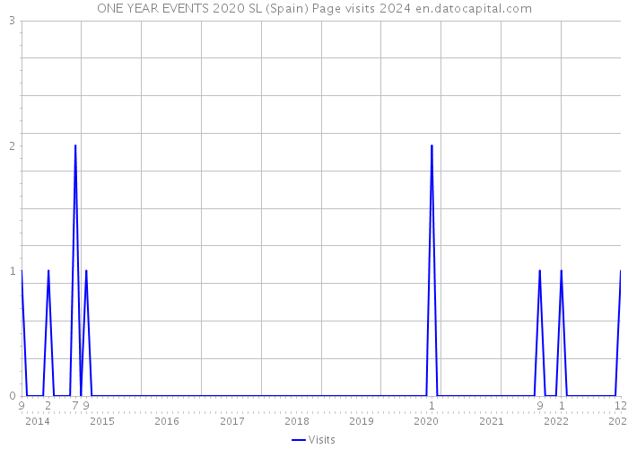 ONE YEAR EVENTS 2020 SL (Spain) Page visits 2024 