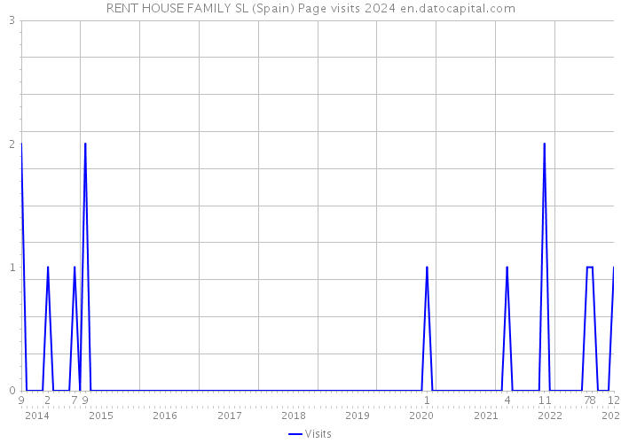 RENT HOUSE FAMILY SL (Spain) Page visits 2024 