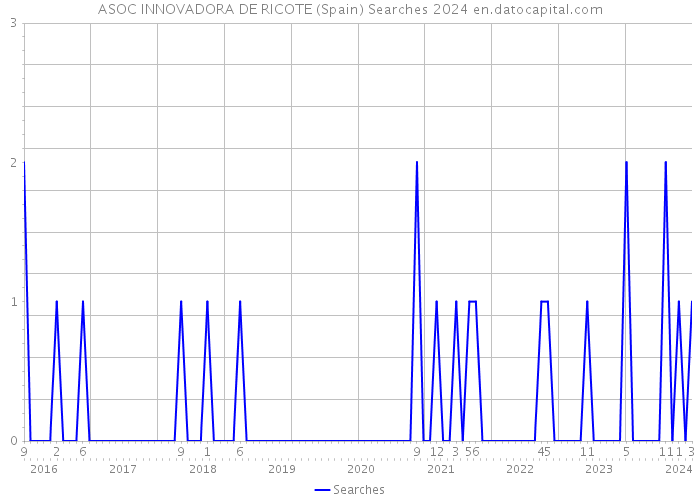 ASOC INNOVADORA DE RICOTE (Spain) Searches 2024 