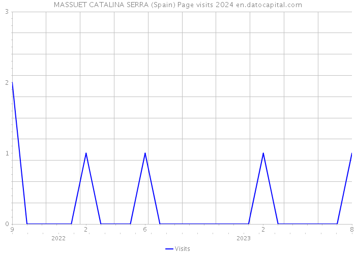 MASSUET CATALINA SERRA (Spain) Page visits 2024 