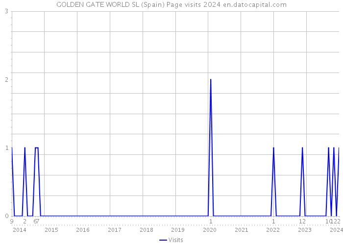 GOLDEN GATE WORLD SL (Spain) Page visits 2024 