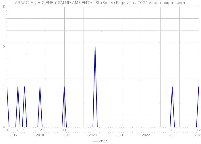 ARRACLAN HIGIENE Y SALUD AMBIENTAL SL (Spain) Page visits 2024 