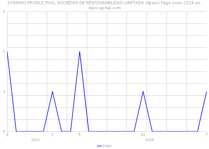 DOMINIO PRODUCTIVO, SOCIEDAD DE RESPONSABILIDAD LIMITADA (Spain) Page visits 2024 