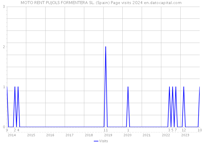 MOTO RENT PUJOLS FORMENTERA SL. (Spain) Page visits 2024 