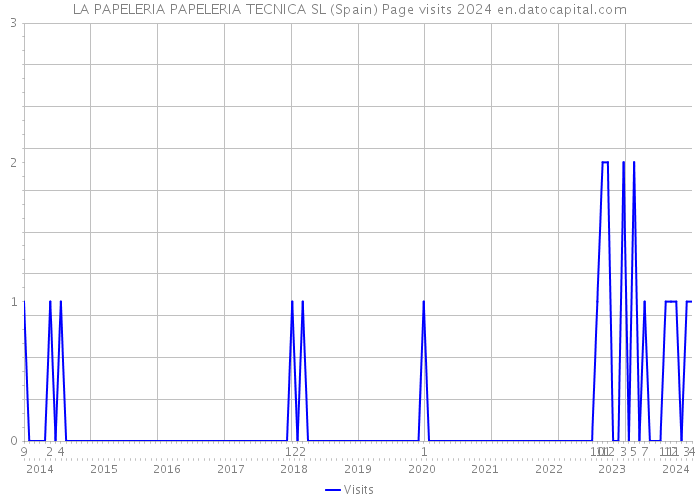 LA PAPELERIA PAPELERIA TECNICA SL (Spain) Page visits 2024 