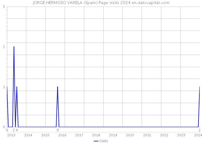 JORGE HERMOSO VARELA (Spain) Page visits 2024 