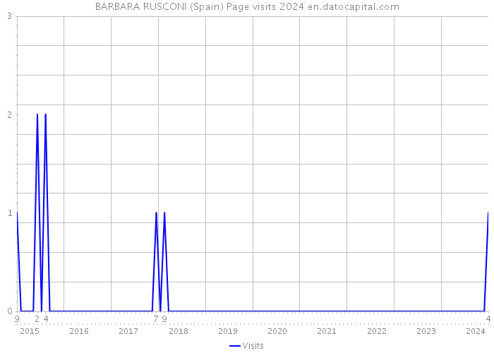 BARBARA RUSCONI (Spain) Page visits 2024 