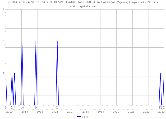 SEGURA Y DEZA SOCIEDAD DE RESPONSABILIDAD LIMITADA LABORAL (Spain) Page visits 2024 